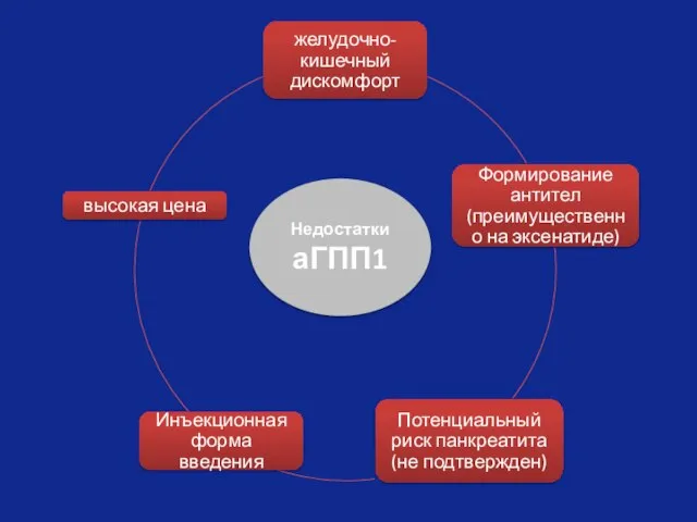 Недостатки аГПП1