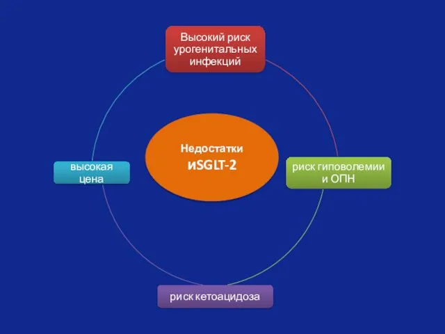 Недостатки иSGLT-2