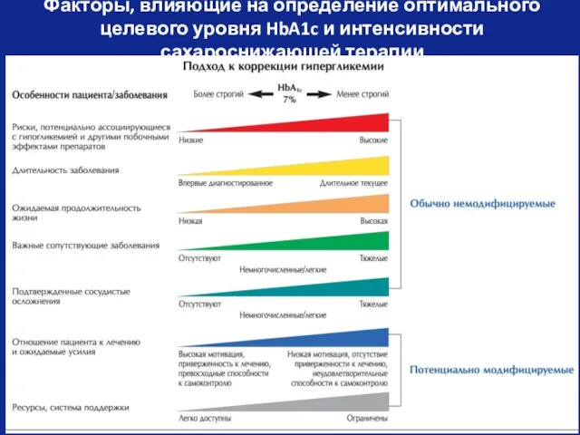 Факторы, влияющие на определение оптимального целевого уровня HbA1c и интенсивности сахароснижающей терапии