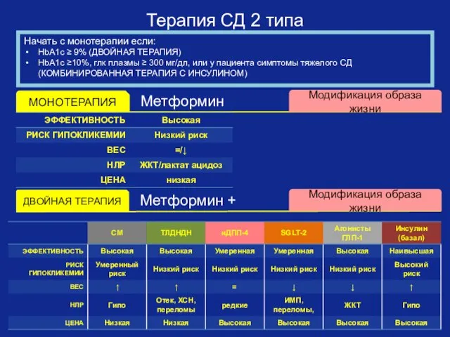 Терапия СД 2 типа МОНОТЕРАПИЯ Метформин ДВОЙНАЯ ТЕРАПИЯ Метформин + Модификация