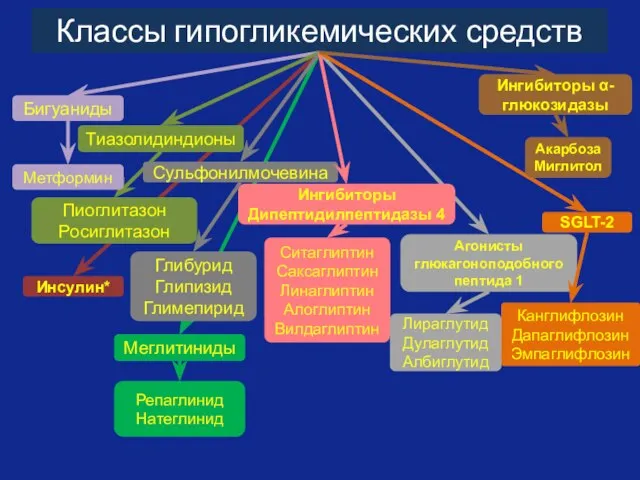 Классы гипогликемических средств Бигуаниды Тиазолидиндионы Ингибиторы Дипептидилпептидазы 4 Инсулин* SGLT-2 Агонисты