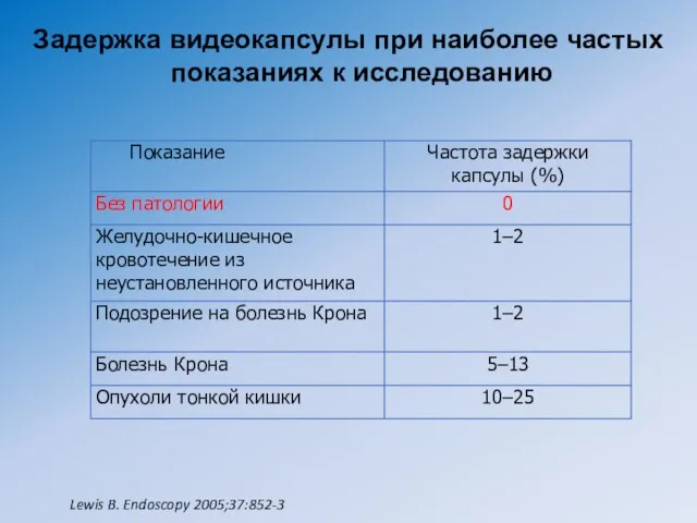 Задержка видеокапсулы при наиболее частых показаниях к исследованию Lewis B. Endoscopy 2005;37:852-3