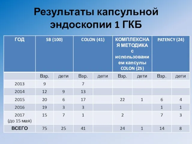 Результаты капсульной эндоскопии 1 ГКБ