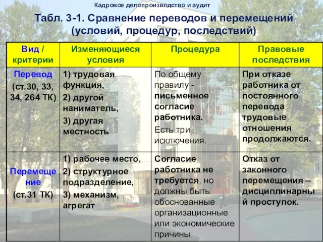 Табл. 3-1. Сравнение переводов и перемещений (условий, процедур, последствий) Кадровое делопроизводство и аудит