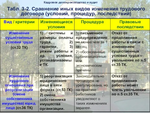 Табл. 3-2. Сравнение иных видов изменения трудового договора (условий, процедур, последствий) Кадровое делопроизводство и аудит