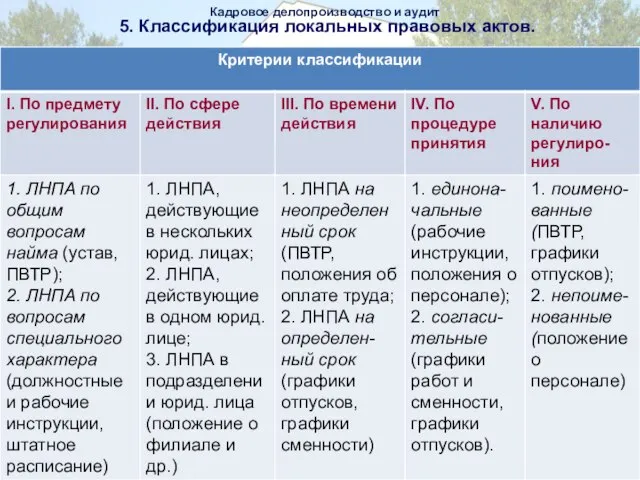 ТРУДОВОЕ ПРАВО. ОБЩАЯ ЧАСТЬ Таблица 2. Классификация принципов трудового права Кадровое