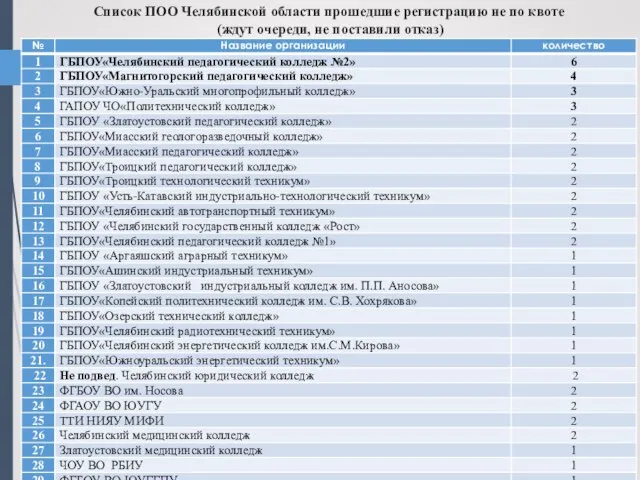 Список ПОО Челябинской области прошедшие регистрацию не по квоте (ждут очереди, не поставили отказ)