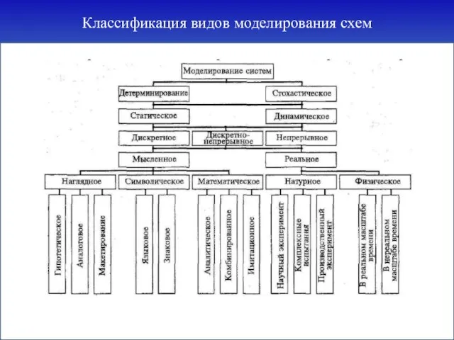 Классификация видов моделирования схем