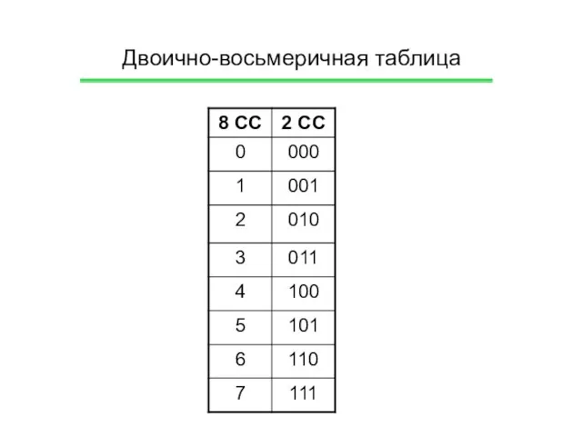 Двоично-восьмеричная таблица