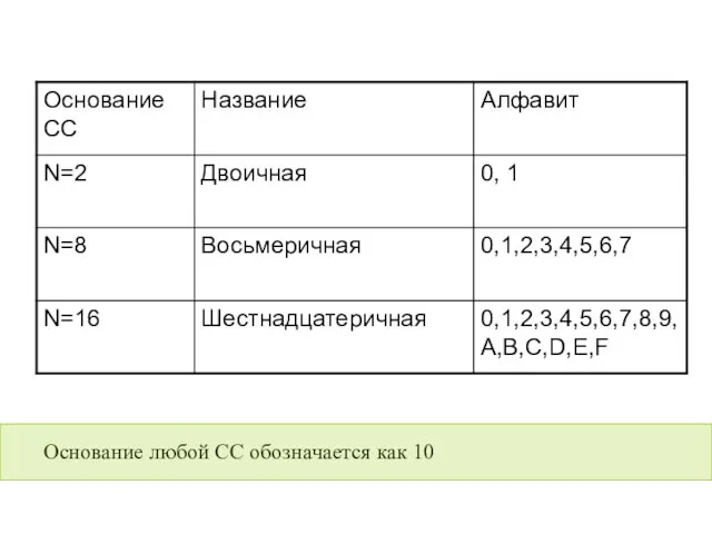 Основание любой СС обозначается как 10