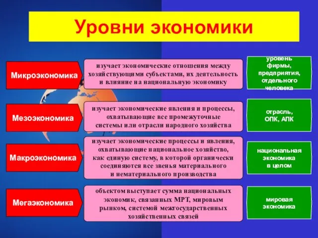 Уровни экономики Микроэкономика изучает экономические отношения между хозяйствующими субъектами, их деятельность