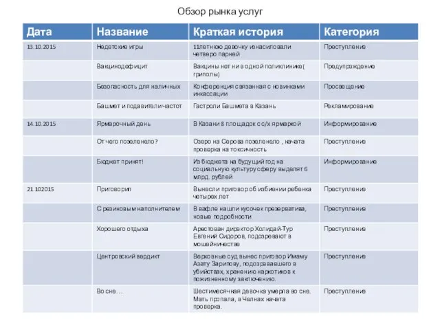 Обзор рынка услуг