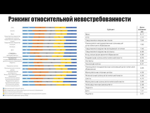 Рэнкинг относительной невостребованности