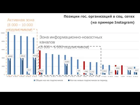 Зона информационно-новостных каналов (3 000 – 6 000 подписчиков) Активная зона