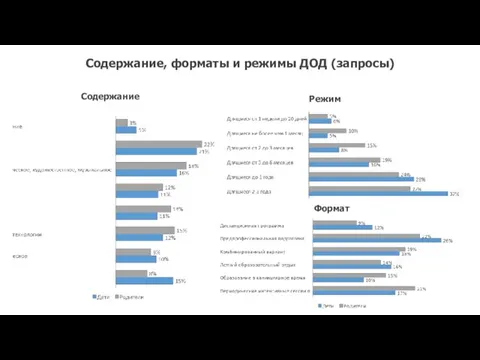 Содержание, форматы и режимы ДОД (запросы) Содержание Режим Формат