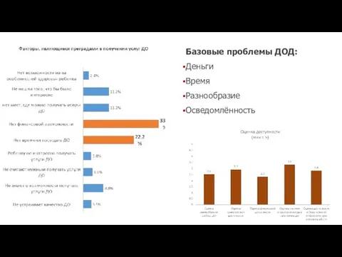 Базовые проблемы ДОД: Деньги Время Разнообразие Осведомлённость