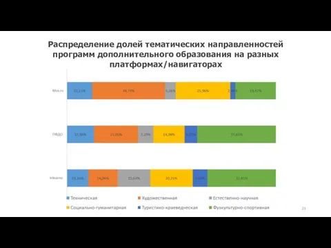 Распределение долей тематических направленностей программ дополнительного образования на разных платформах/навигаторах