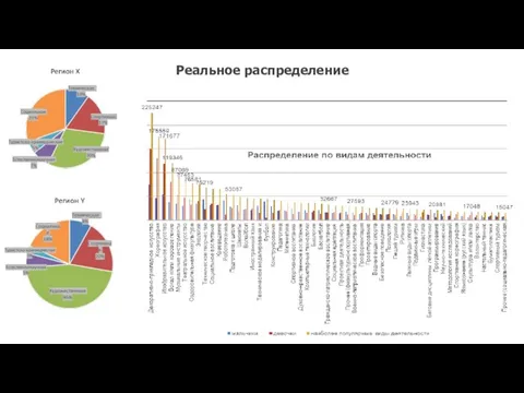 Реальное распределение