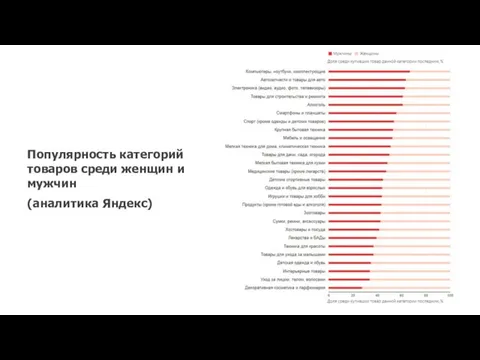 Популярность категорий товаров среди женщин и мужчин (аналитика Яндекс)