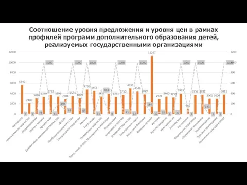 Соотношение уровня предложения и уровня цен в рамках профилей программ дополнительного образования детей, реализуемых государственными организациями