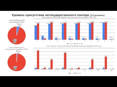 Уровень присутствия негосударственного сектора (23 региона)