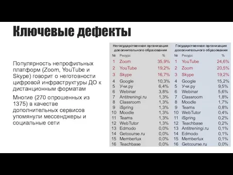 Ключевые дефекты Популярность непрофильных платформ (Zoom, YouTube и Skype) говорит о