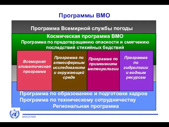 Программы ВМО Программа Всемирной службы погоды Космическая программа ВМО Программа по