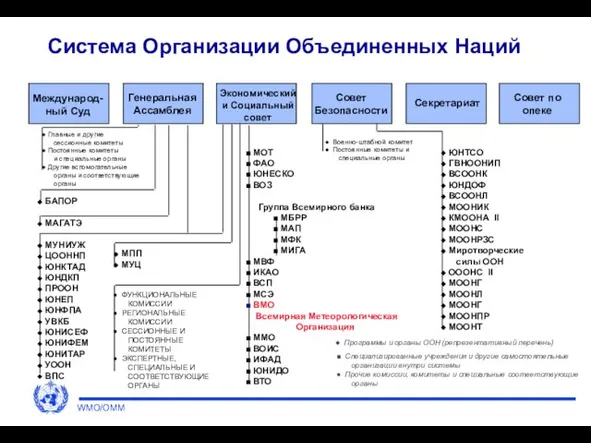 WMO/OMM Система Организации Объединенных Наций Международ- ный Суд Генеральная Ассамблея Экономический