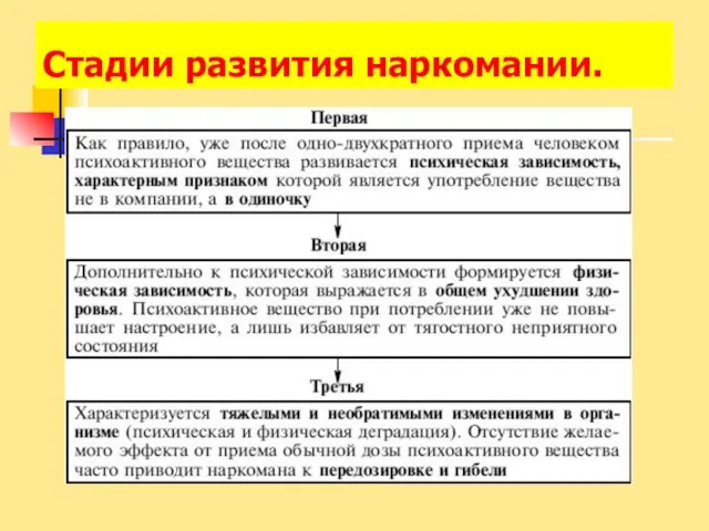 Стадии развития наркомании.