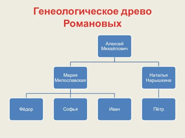 Генеологическое древо Романовых