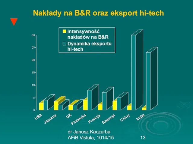 dr Janusz Kaczurba AFiB Vistula, 1014/15 Nakłady na B&R oraz eksport hi-tech ▼