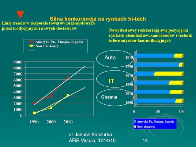 dr Janusz Kaczurba AFiB Vistula, 1014/15 Silna konkurencja na rynkach hi-tech