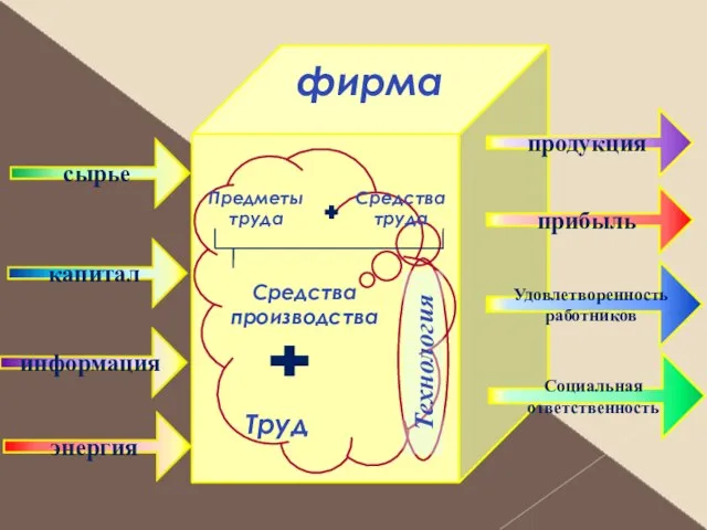 сырье фирма Средства производства Труд Средства труда Предметы труда Технология продукция