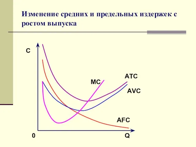 Изменение средних и предельных издержек с ростом выпуска С Q 0 АFC АVC АTC МC