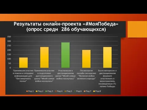 Результаты онлайн-проекта «#МояПобеда» (опрос среди 286 обучающихся)