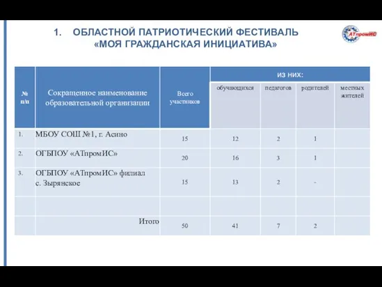 ОБЛАСТНОЙ ПАТРИОТИЧЕСКИЙ ФЕСТИВАЛЬ «МОЯ ГРАЖДАНСКАЯ ИНИЦИАТИВА»