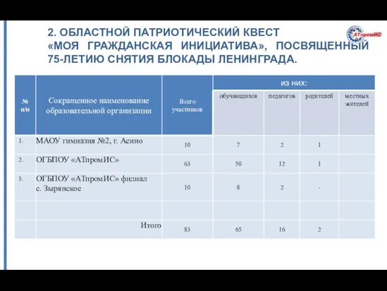 2. ОБЛАСТНОЙ ПАТРИОТИЧЕСКИЙ КВЕСТ «МОЯ ГРАЖДАНСКАЯ ИНИЦИАТИВА», ПОСВЯЩЕННЫЙ 75-ЛЕТИЮ СНЯТИЯ БЛОКАДЫ ЛЕНИНГРАДА.