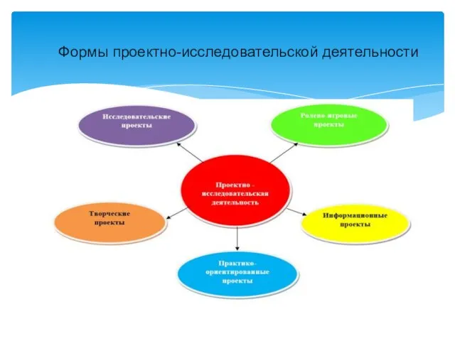 Формы проектно-исследовательской деятельности