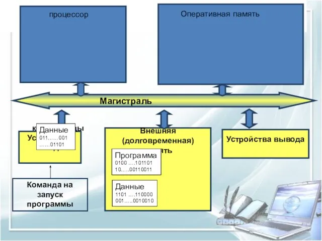 Устройства ввода Внешняя (долговременная)память Устройства вывода Программа 0100 ….101101 10…..00110011 Данные