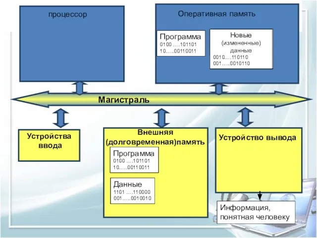 Устройства ввода Программа 0100 ….101101 10…..00110011 Данные 1101 ….110000 001…..0010010 Данные