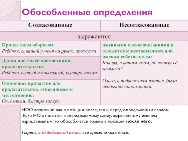 Обособленные определения НОО возможно как в позиции после, так и перед