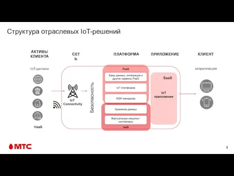 визуализация КЛИЕНТ ПРИЛОЖЕНИЕ ПЛАТФОРМА СЕТЬ АКТИВЫ КЛИЕНТА IoT-датчики HaaS Структура отраслевых IoT-решений