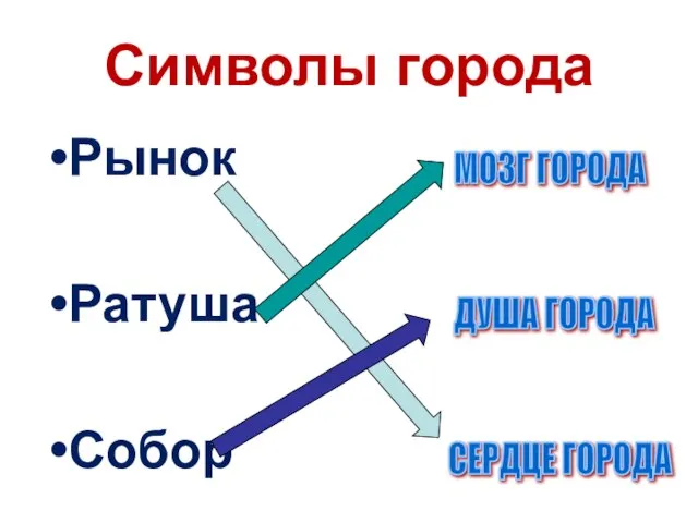 Символы города Рынок Ратуша Собор МОЗГ ГОРОДА СЕРДЦЕ ГОРОДА ДУША ГОРОДА