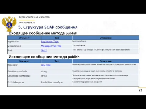 5. Структура SOAP сообщения Входящее сообщение метода publish Исходящее сообщение метода publish