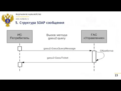 5. Структура SOAP сообщения