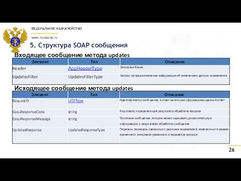 5. Структура SOAP сообщения Входящее сообщение метода updates Исходящее сообщение метода updates