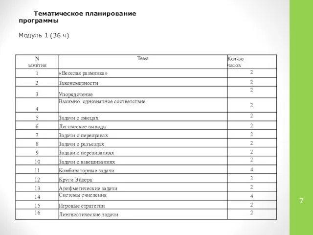 Тематическое планирование программы Модуль 1 (36 ч)