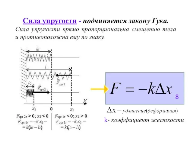 Сила упругости - подчиняется закону Гука. Сила упругости прямо пропорциональна смещению
