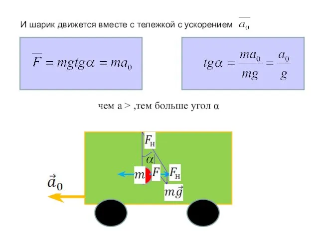 И шарик движется вместе с тележкой с ускорением чем а > ,тем больше угол α ,