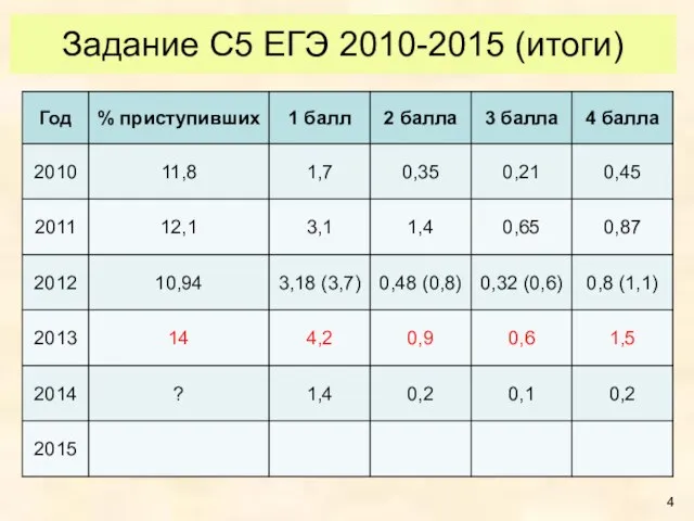 Задание С5 ЕГЭ 2010-2015 (итоги)